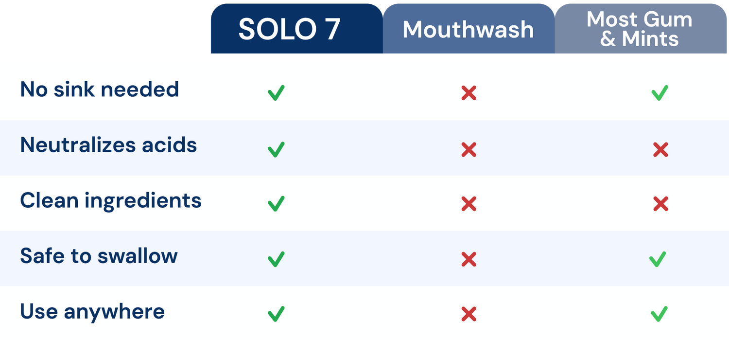 How Solo 7 Compares to Mouthwash and Gum
